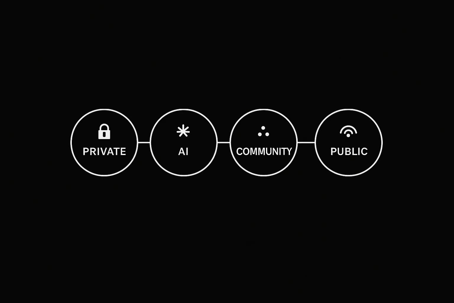 The Four Lives of a Founder's Note: Private, AI, Community, Public